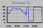 Humidity Graph Thumbnail
