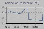 Inside Temperature Graph Thumbnail