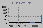 Today's Rainfall Graph Thumbnail