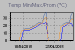 Temp Min/Max Graph Thumbnail