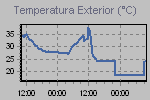 Temperature Graph Thumbnail