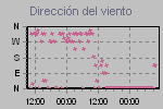 Wind Direction Thumbnail